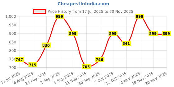ajio.com resist eyewear Men UV-Protected Wayfarers-MILLER BLACK BLK 4 resist eyewear Price History Graph from 17 Jul 2025 to 30 Nov 2025