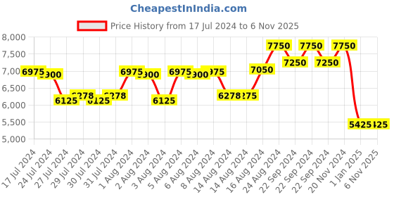 ajio.com police Men UV-Protected Wayfarers-SPLL43K56493PSG police Price History Graph from 17 Jul 2024 to 6 Nov 2025