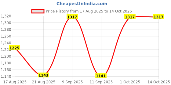 ajio.com united colors of benetton Men UWUCG1502 Analogue Wrist Watch with Tang-Buckle Closure united colors of benetton Price History Graph from 17 Aug 2025 to 14 Oct 2025