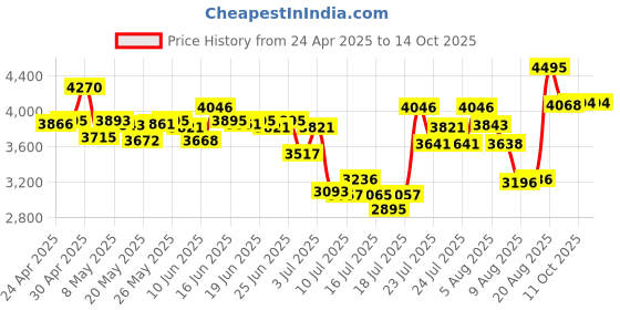 ajio.com united colors of benetton Men UWUCG1607 Analogue Wrist Watch with Chain Strap united colors of benetton Price History Graph from 24 Apr 2025 to 14 Oct 2025