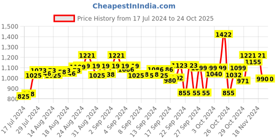 ajio.com midav Men V-Neck Short Kurta midav Price History Graph from 17 Jul 2024 to 23 Oct 2025