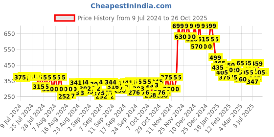 ajio.com clafoutis Men V-Neck T-Shirt with Contrast Tipping clafoutis Price History Graph from 9 Jul 2024 to 26 Oct 2025