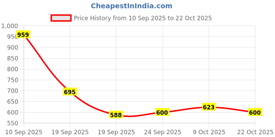 ajio.com snitch Men V-Neck T-Shirt with Short Sleeves snitch Price History Graph from 10 Sep 2025 to 22 Oct 2025