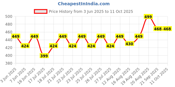 ajio.com max Men V-Strap Acupressure Flip Flops max Price History Graph from 3 Jun 2025 to 11 Oct 2025