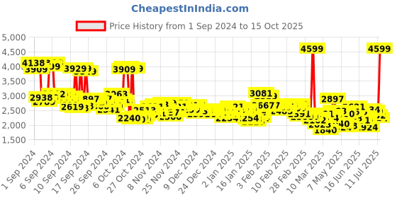 ajio.com adidas Men VAC-Run Low-Top Running Shoes adidas Price History Graph from 1 Sep 2024 to 15 Oct 2025