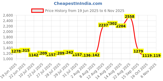 ajio.com f-gear Men Vanta Laptop Backpack f-gear Price History Graph from 19 Jun 2025 to 6 Nov 2025