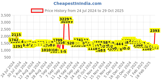 ajio.com pepe jeans Men Vapour Mid-Wash Slim Fit Jeans pepe jeans Price History Graph from 24 Jul 2024 to 29 Oct 2025