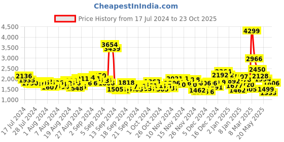 ajio.com pepe jeans Men Vapour Mid-Wash Tapered Fit Jeans pepe jeans Price History Graph from 17 Jul 2024 to 23 Oct 2025