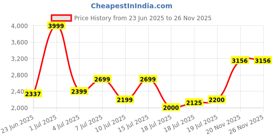 ajio.com superdry Men Varsity Brand Print Regular Fit Polo T-Shirt superdry Price History Graph from 23 Jun 2025 to 25 Nov 2025