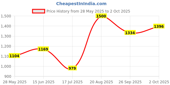 ajio.com vincent chase Men VCS000556 UV Protected Square Sunglasses vincent chase Price History Graph from 28 May 2025 to 2 Oct 2025