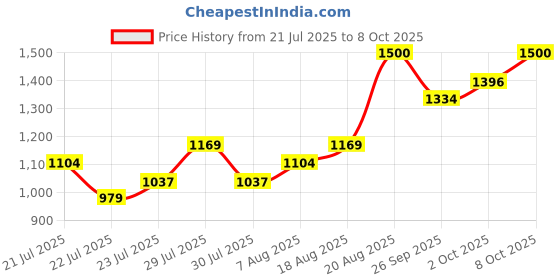 ajio.com vincent chase Men VCS000556 UV Protected Square Sunglasses vincent chase Price History Graph from 21 Jul 2025 to 8 Oct 2025