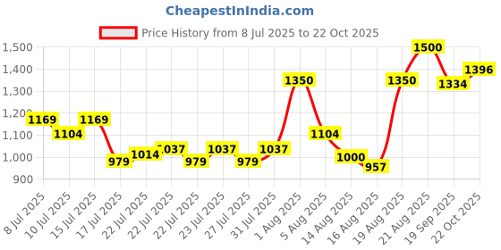 ajio.com vincent chase Men VCS000557 UV Protected Square Sunglasses vincent chase Price History Graph from 8 Jul 2025 to 22 Oct 2025