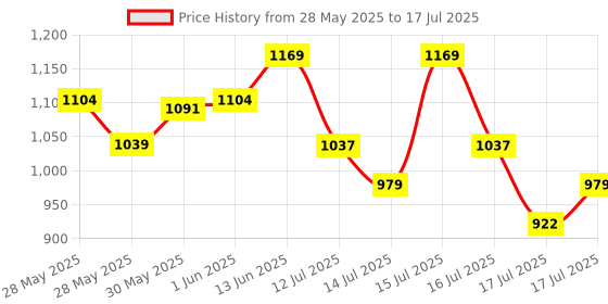 ajio.com vincent chase Men VCS000564 UV Protected Square Sunglasses vincent chase Price History Graph from 28 May 2025 to 17 Jul 2025