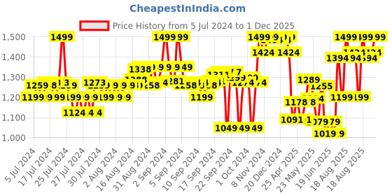 ajio.com liberty Men Velcro-Fastening Shoe-Style Sandals with Flat Heels liberty Price History Graph from 5 Jul 2024 to 1 Dec 2025