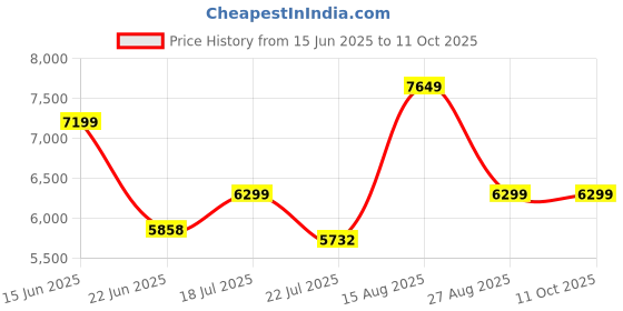 ajio.com reebok Men Velocity Elite Low-Top Lace-Up Running Shoes reebok Price History Graph from 15 Jun 2025 to 10 Oct 2025