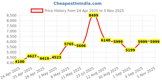ajio.com reebok Men Velocity Pro Running Shoes reebok Price History Graph from 24 Apr 2025 to 3 Nov 2025