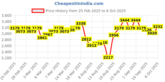 ajio.com adidas Men Vent-Shade Lace-Up Running Shoes adidas Price History Graph from 25 Feb 2025 to 6 Oct 2025