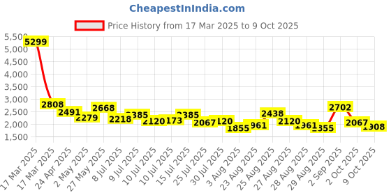 ajio.com adidas Men Vent-Shade Low-Top Lace-Up Running Shoes adidas Price History Graph from 17 Mar 2025 to 7 Oct 2025