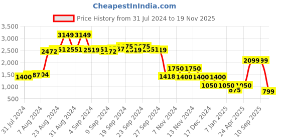 ajio.com performax Men Vent Walking Slip-On Shoes performax Price History Graph from 31 Jul 2024 to 19 Nov 2025