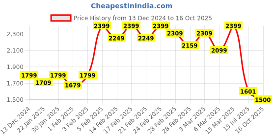 ajio.com asics Men Vented 7IN Regular Fit Shorts with Insert Pockets asics Price History Graph from 13 Dec 2024 to 16 Oct 2025