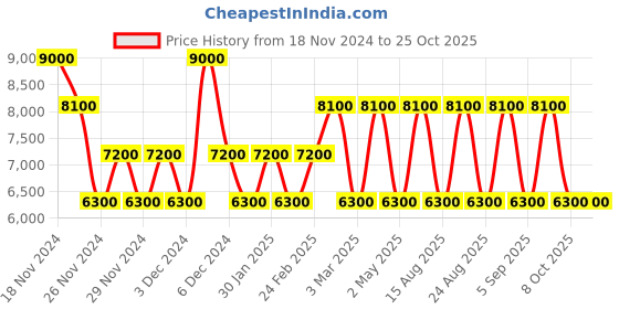 ajio.com swiss brand Men Vernier Textured Small Trolley Bag with TSA Lock swiss brand Price History Graph from 18 Nov 2024 to 25 Oct 2025