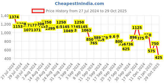ajio.com hancock Men Vertical Striped Linen Viscose Slim Fit Formal Shirt hancock Price History Graph from 27 Jul 2024 to 29 Oct 2025