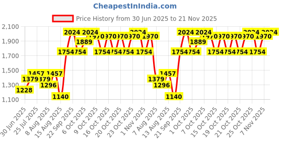 ajio.com vega professional Men VHTH-32 9 In 1 Pro Multi Grooming Trimmer vega professional Price History Graph from 30 Jun 2025 to 21 Nov 2025