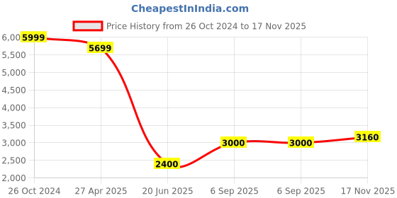ajio.com superdry Men Vintage Heritage Checked Relaxed Fit Shirt superdry Price History Graph from 26 Oct 2024 to 17 Nov 2025