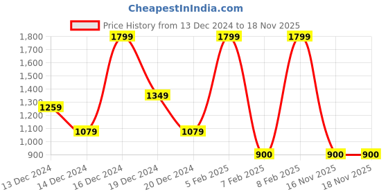 ajio.com superdry Men Vintage Logo Embroidered Slim Fit Crew-Neck T-Shirt superdry Price History Graph from 13 Dec 2024 to 18 Nov 2025