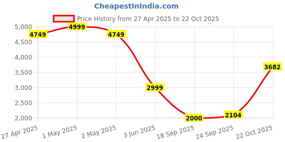 ajio.com superdry Men Vintage Officer Regular Fit Cotton Chino Shorts superdry Price History Graph from 27 Apr 2025 to 22 Oct 2025