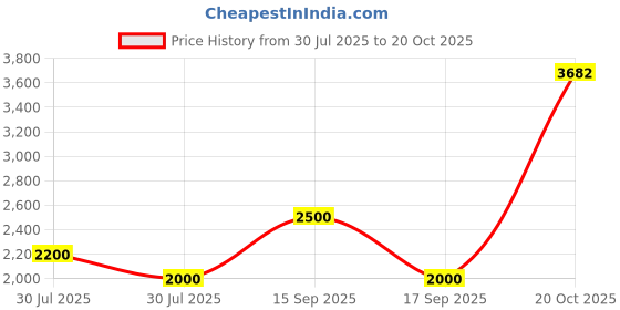 ajio.com superdry Men Vintage Officer Regular Fit Cotton Chino Shorts superdry Price History Graph from 30 Jul 2025 to 20 Oct 2025
