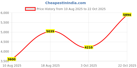 ajio.com superdry Men Vintage Straight Shorts superdry Price History Graph from 10 Aug 2025 to 22 Oct 2025