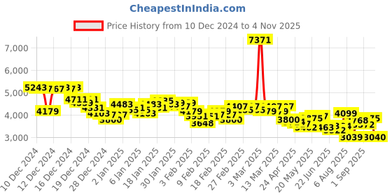 ajio.com adidas Men VL Court 3.0 IKD Low-Top Lace-Up Shoes adidas Price History Graph from 10 Dec 2024 to 4 Nov 2025