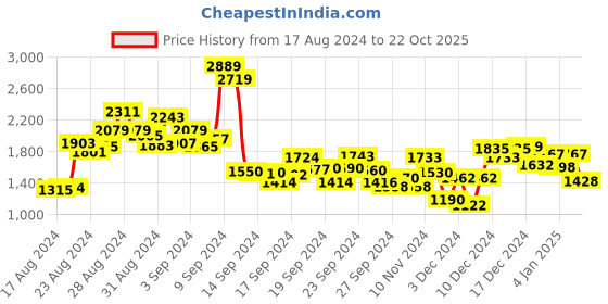 ajio.com pepe jeans Men Vnac Vapour Mid-Wash Regular Fit Jeans pepe jeans Price History Graph from 17 Aug 2024 to 22 Oct 2025
