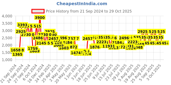 ajio.com nautica Men Voyage N-83 Eau De Toilette nautica Price History Graph from 21 Sep 2024 to 29 Oct 2025