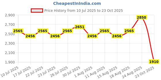 ajio.com fastrack Men Vyb Quest Water-Resistant Analogue Watch-FV30024WM01 fastrack Price History Graph from 10 Jul 2025 to 23 Oct 2025