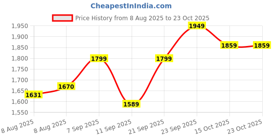 ajio.com adidas Men Wa Pa Ccool Kn Logo Print Straight Track Pants adidas Price History Graph from 8 Aug 2025 to 23 Oct 2025
