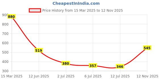 ajio.com british club Men Waffle Checked Regular Fit Cotton Shirt with Patch Pocket british club Price History Graph from 15 Mar 2025 to 12 Nov 2025