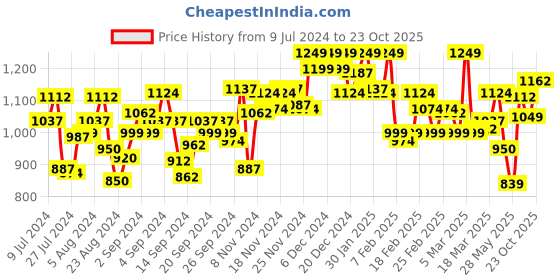 ajio.com u.s. polo assn. Men Waffle Knit Regular Fit City Shorts u.s. polo assn. Price History Graph from 9 Jul 2024 to 23 Oct 2025