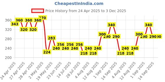 ajio.com indiclub Men Waffle-Knit Straight Track Pants indiclub Price History Graph from 24 Apr 2025 to 3 Dec 2025