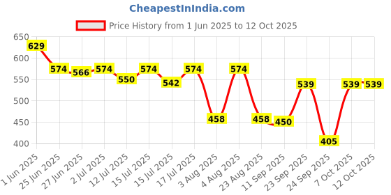 ajio.com dnmx Men Waffle-Texture Regular Fit Shirt dnmx Price History Graph from 1 Jun 2025 to 12 Oct 2025
