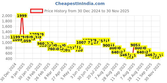 ajio.com puma Men Waist Bag puma Price History Graph from 30 Dec 2024 to 30 Nov 2025