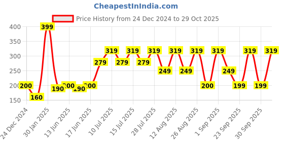 ajio.com yousta Men Waist Bag yousta Price History Graph from 24 Dec 2024 to 29 Oct 2025