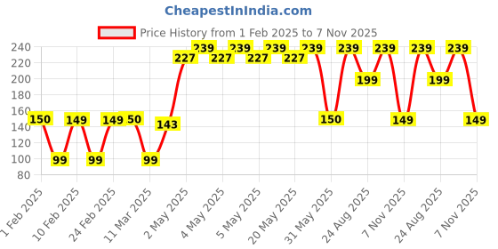 ajio.com yousta Men Waist Bag with Adjustable Strap yousta Price History Graph from 1 Feb 2025 to 7 Nov 2025