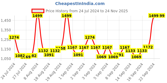 ajio.com red chief Men Waist Belt with Buckle red chief Price History Graph from 24 Jul 2024 to 23 Nov 2025