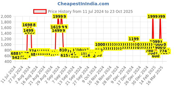 ajio.com united colors of benetton Men Waist Belt with Pin Buckle united colors of benetton Price History Graph from 11 Jul 2024 to 23 Oct 2025
