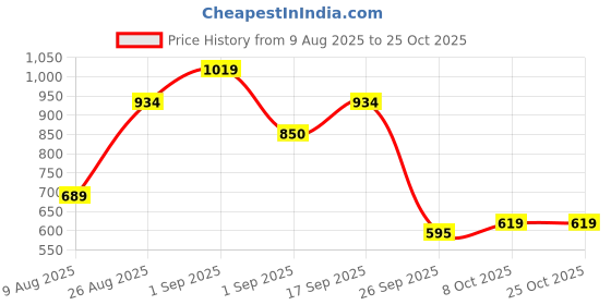 ajio.com united colors of benetton Men Waist Belt with Pin Buckle united colors of benetton Price History Graph from 9 Aug 2025 to 25 Oct 2025