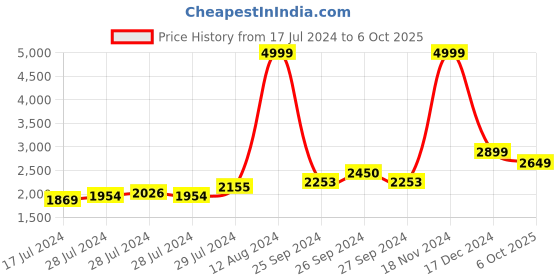 ajio.com adidas Men Walk Wagon Performance Shoes adidas Price History Graph from 17 Jul 2024 to 6 Oct 2025