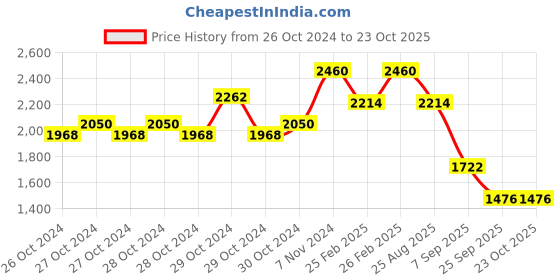 ajio.com red tape Men Walking Sports Shoes with Lace Fastening red tape Price History Graph from 26 Oct 2024 to 23 Oct 2025