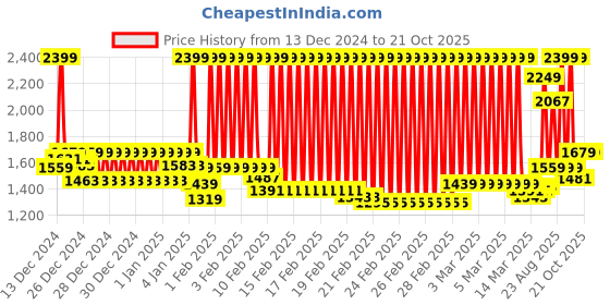 ajio.com u.s. polo assn. Men Wanor 2.0 Thong-Strap Flip-Flops u.s. polo assn. Price History Graph from 13 Dec 2024 to 21 Oct 2025